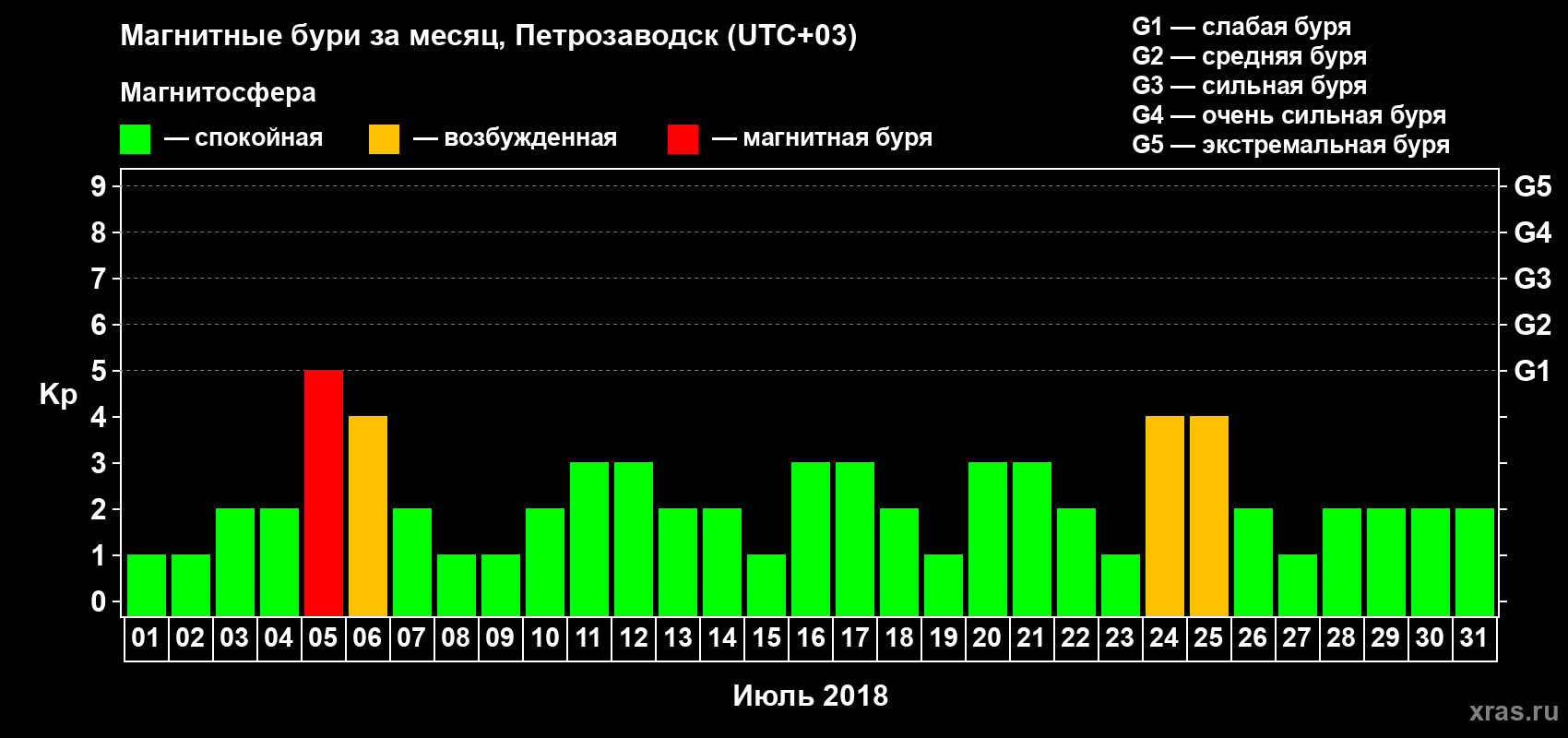 Изменения геомагнитного индекса Kp в июле 2018 года