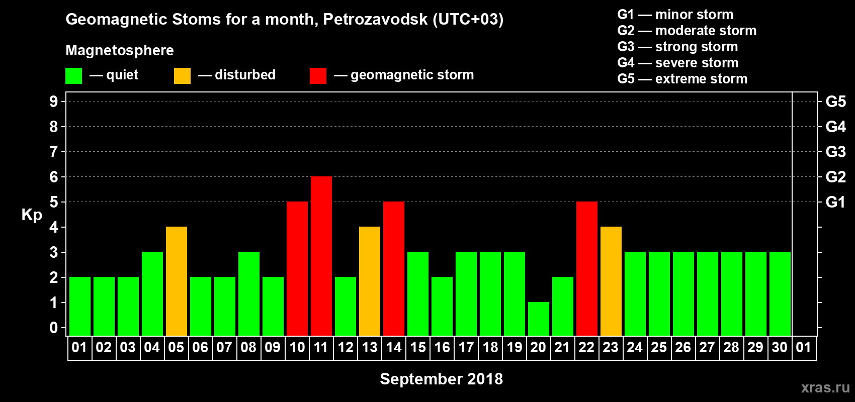 Changes in the maximum daily geomagnetic index Kp in September 2018