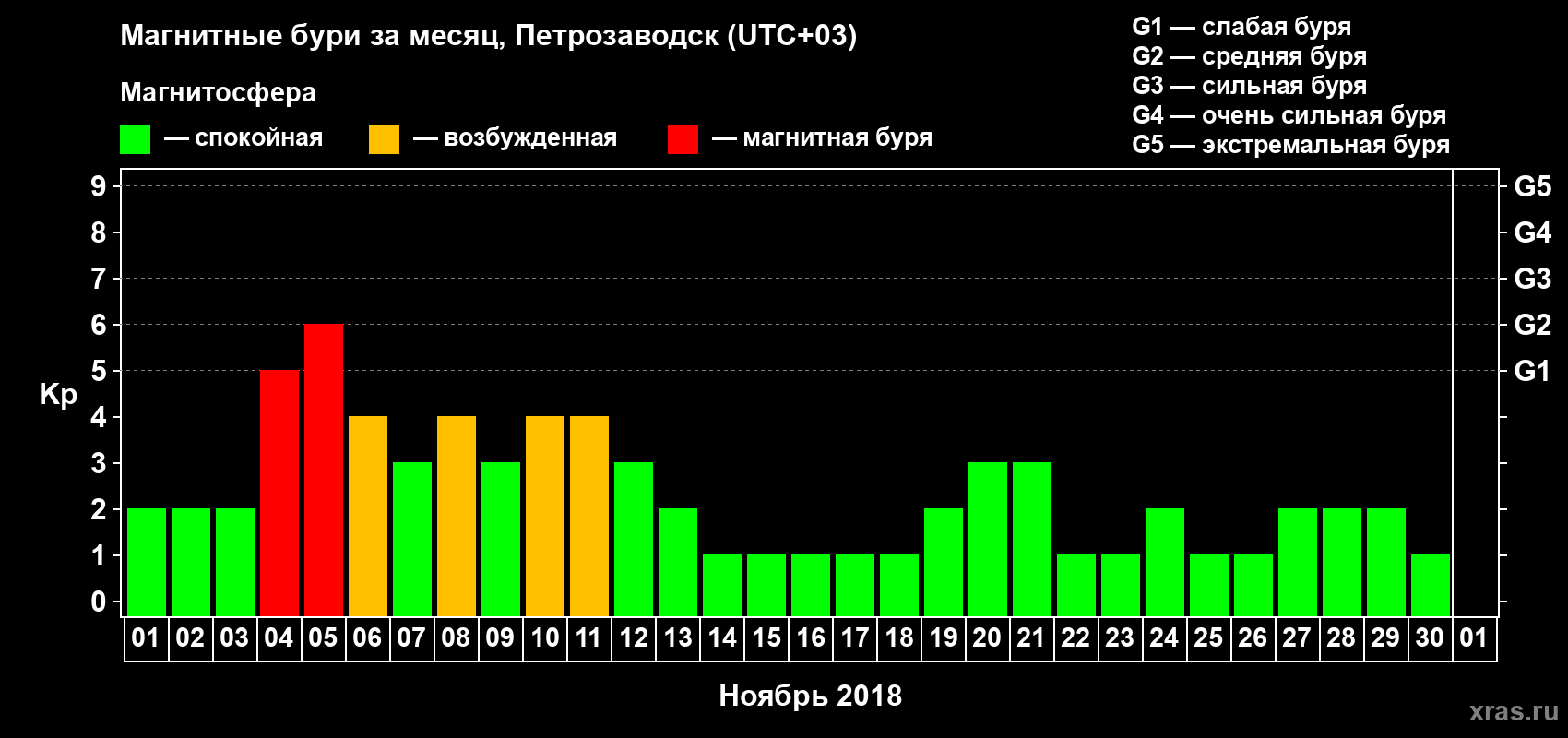 Изменения геомагнитного индекса Kp в ноябре 2018 года