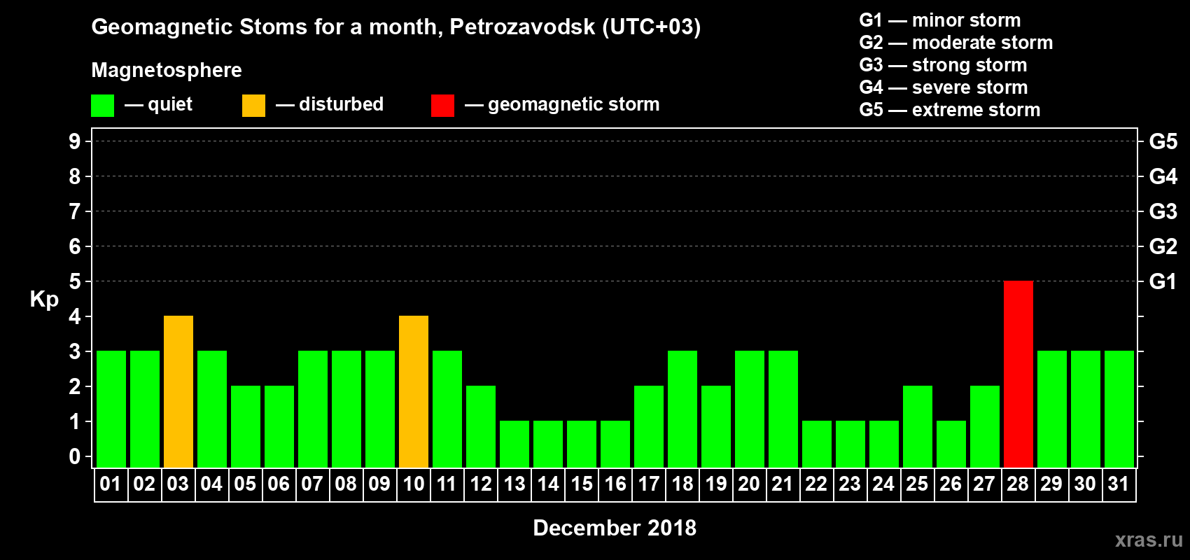 Changes in the maximum daily geomagnetic index Kp in December 2018