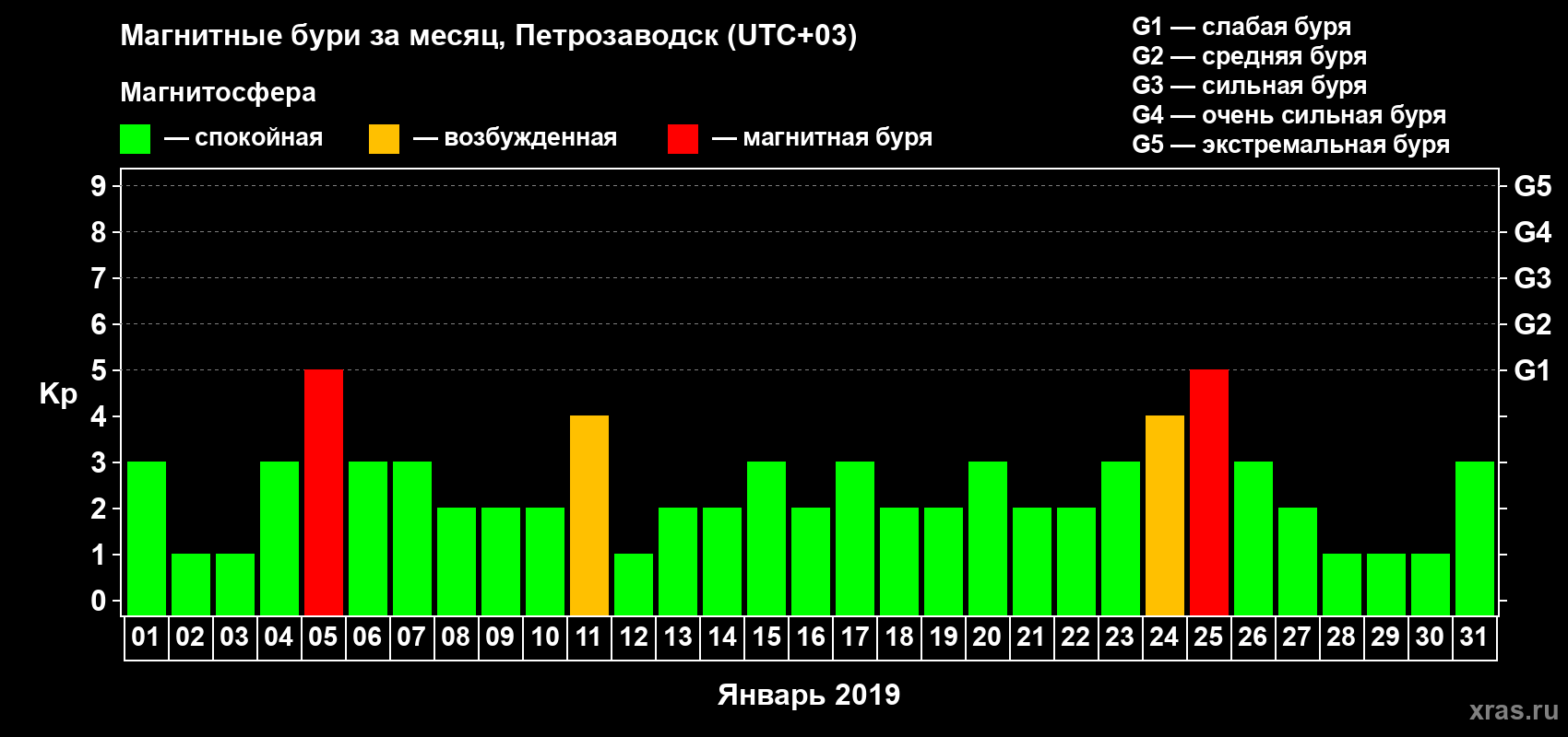 Изменения геомагнитного индекса Kp в январе 2019 года