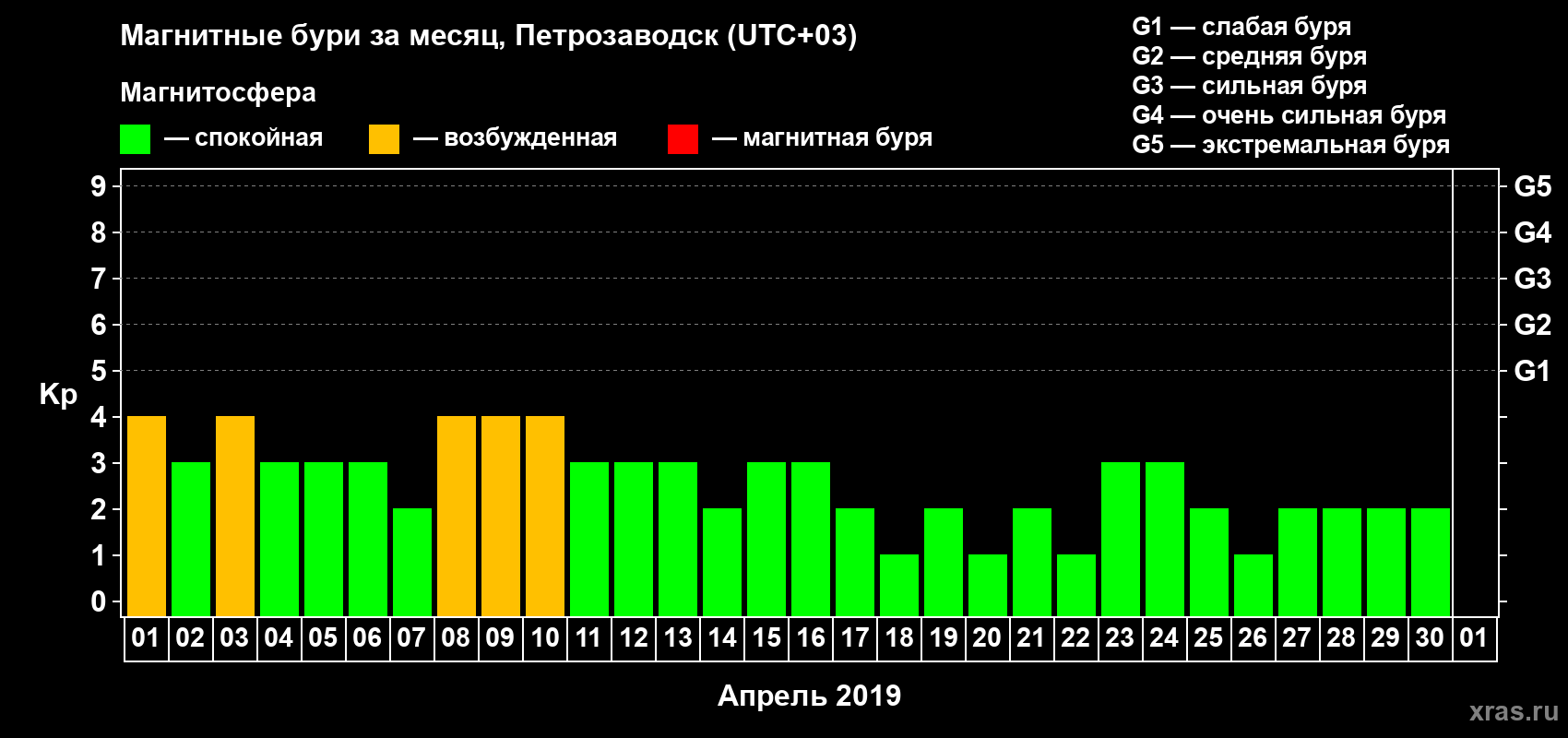 Изменения геомагнитного индекса Kp в апреле 2019 года