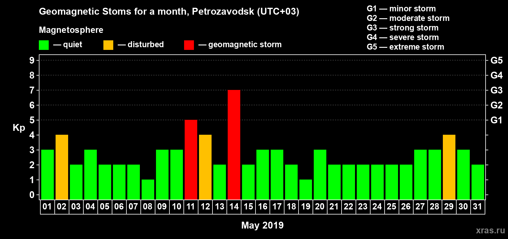 Changes in the maximum daily geomagnetic index Kp in May 2019