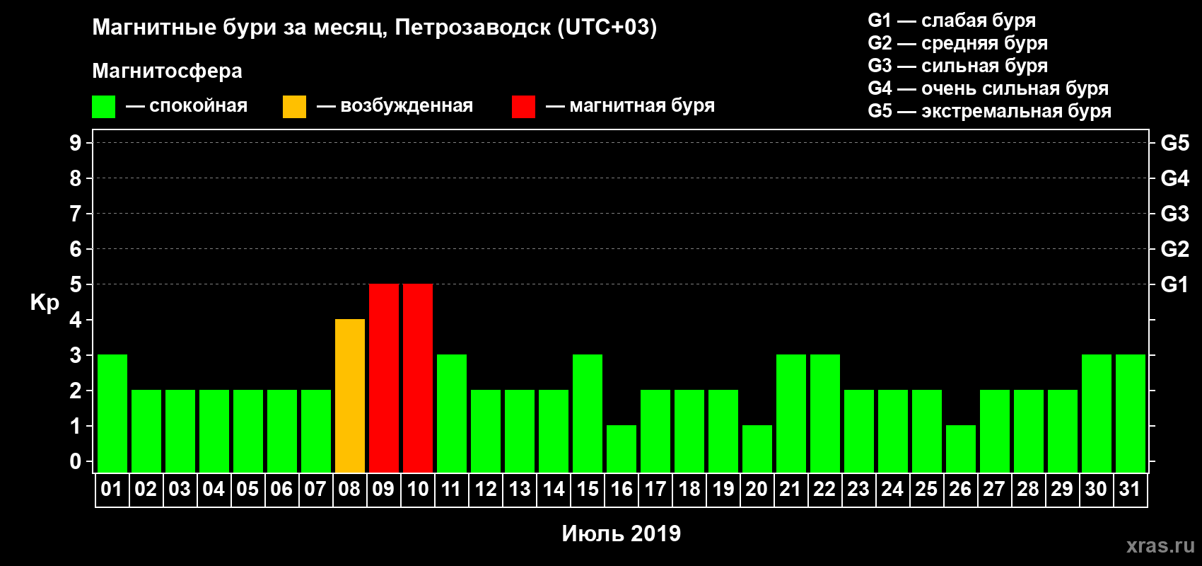Изменения геомагнитного индекса Kp в июле 2019 года