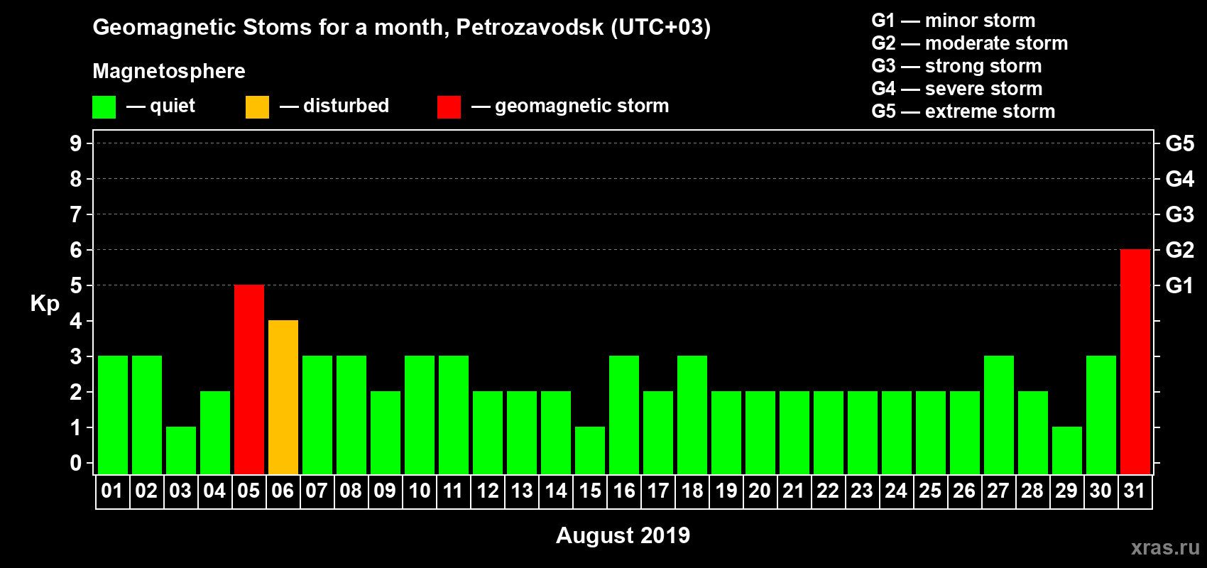 Changes in the maximum daily geomagnetic index Kp in August 2019