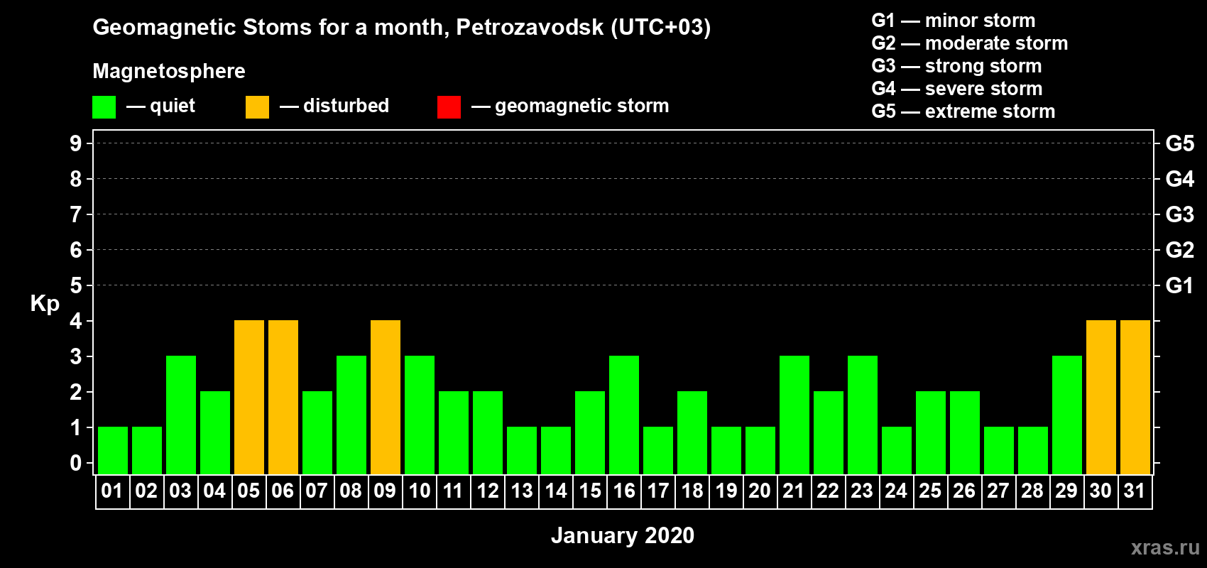 Changes in the maximum daily geomagnetic index Kp in January 2020