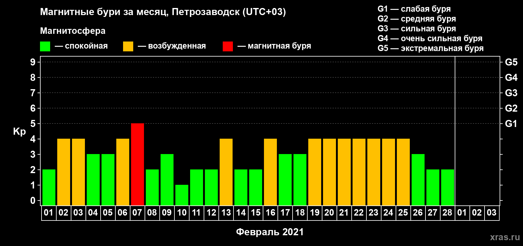 Изменения геомагнитного индекса Kp в феврале 2021 года