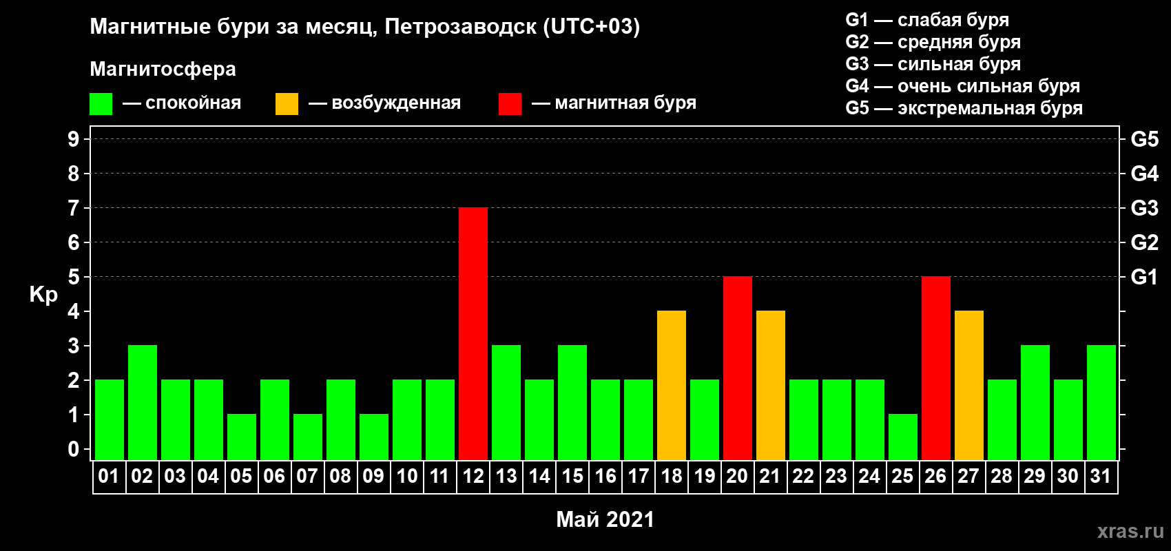Изменения геомагнитного индекса Kp в мае 2021 года