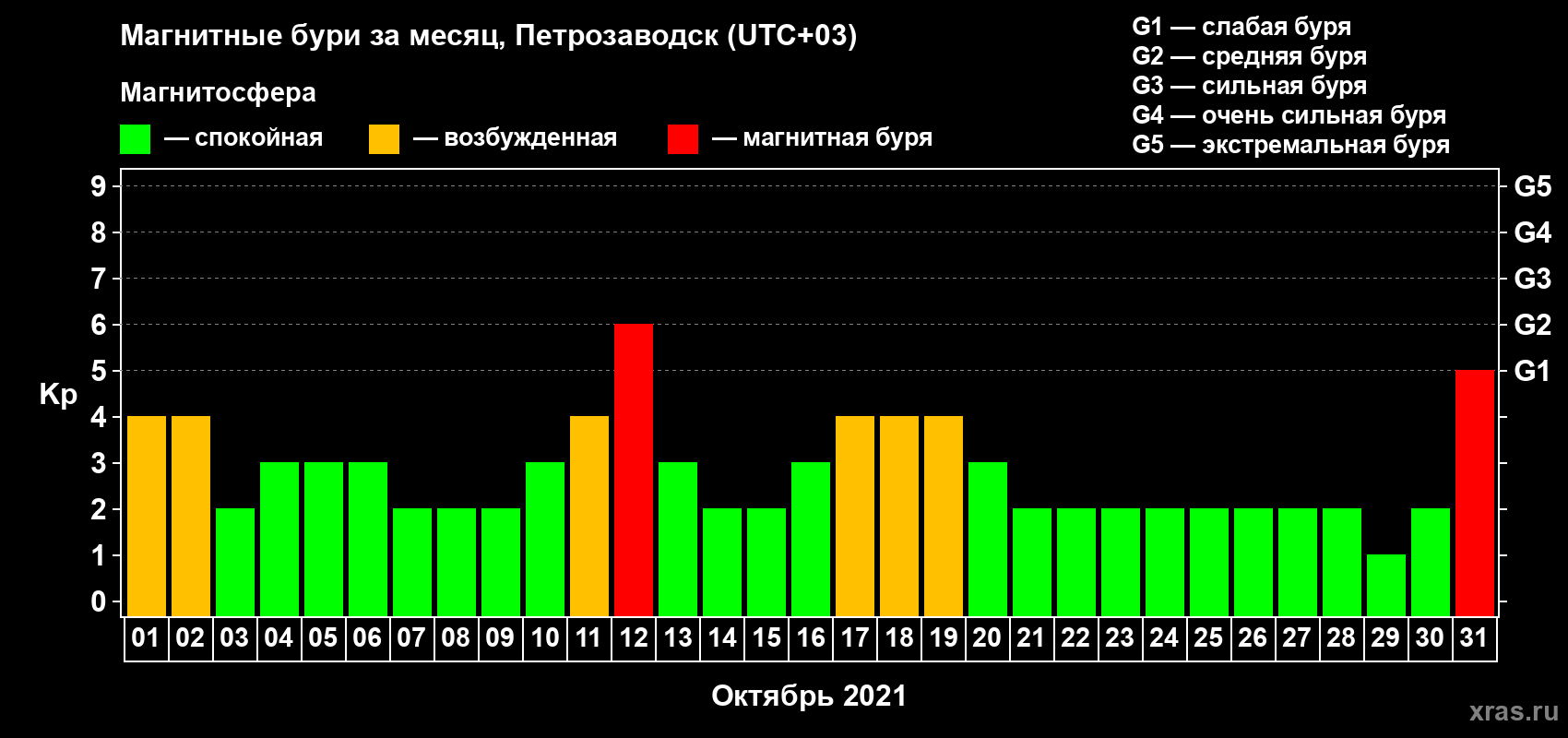 Изменения геомагнитного индекса Kp в октябре 2021 года