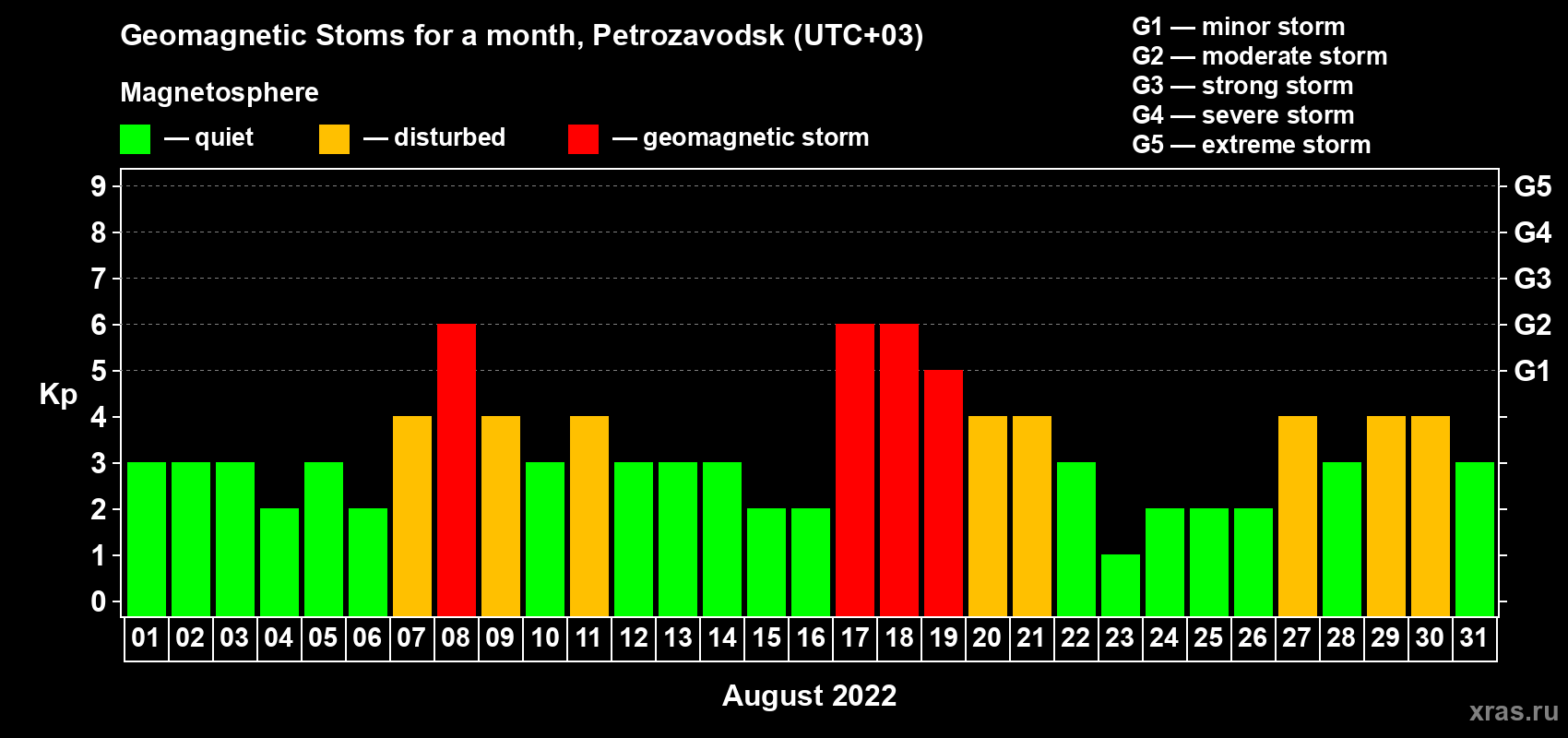 Changes in the maximum daily geomagnetic index Kp in August 2022