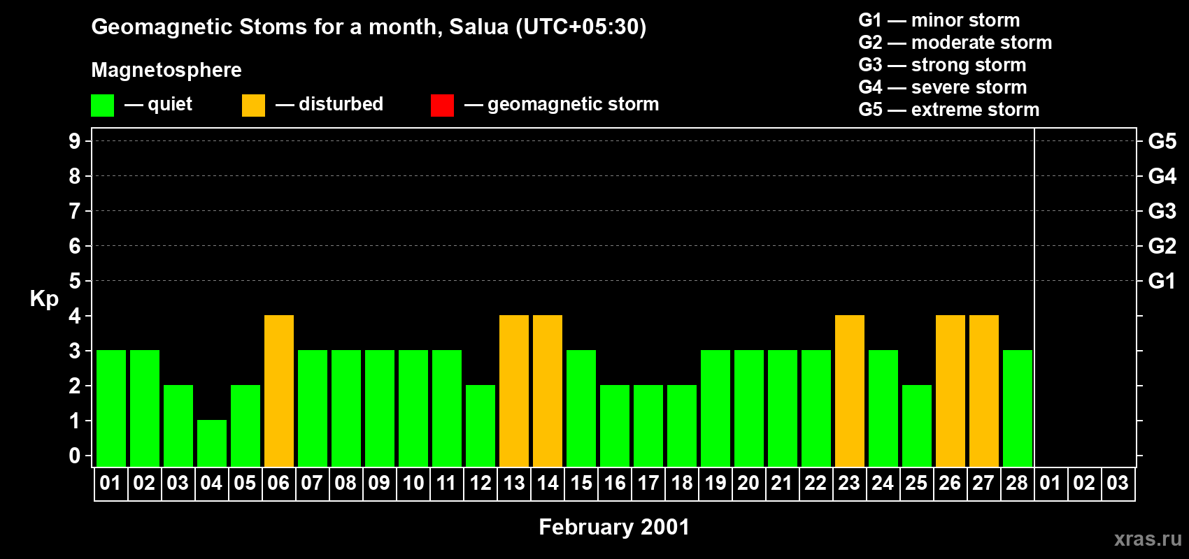 Changes in the maximum daily geomagnetic index Kp in February 2001