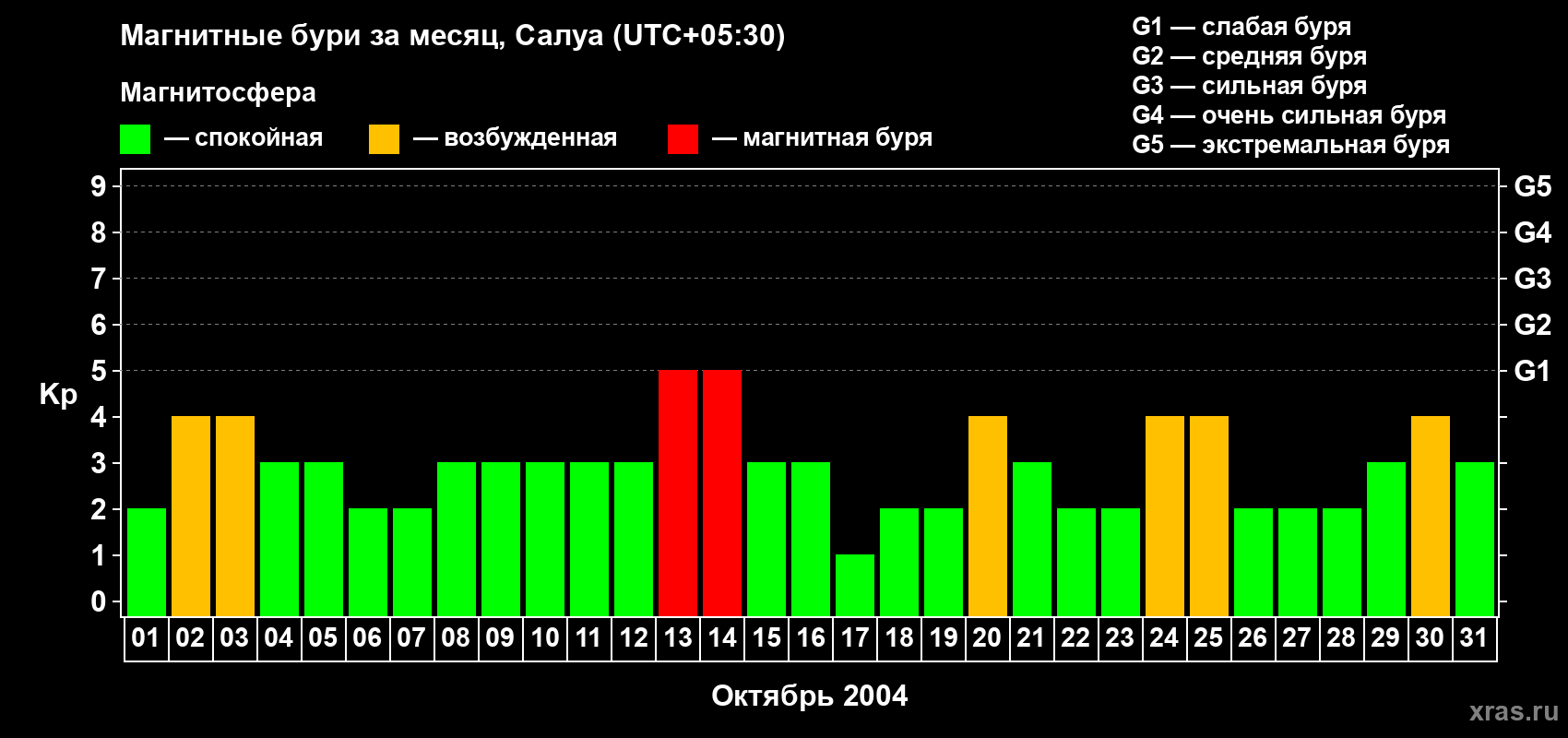 Изменения геомагнитного индекса Kp в октябре 2004 года