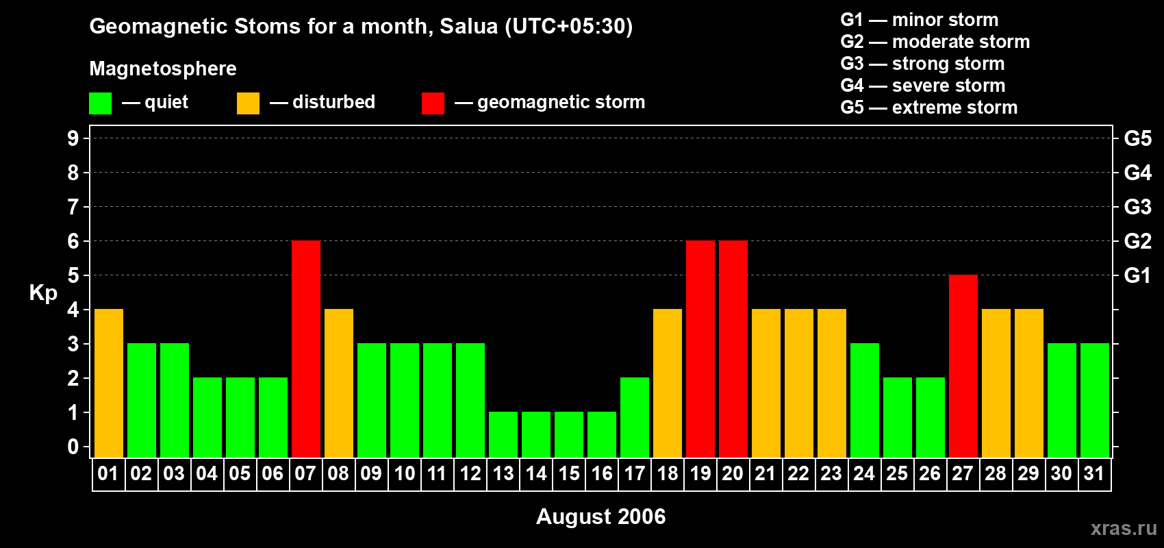 Changes in the maximum daily geomagnetic index Kp in August 2006