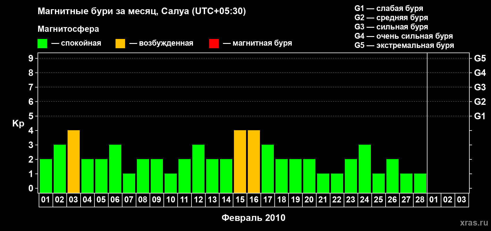 Изменения геомагнитного индекса Kp в феврале 2010 года