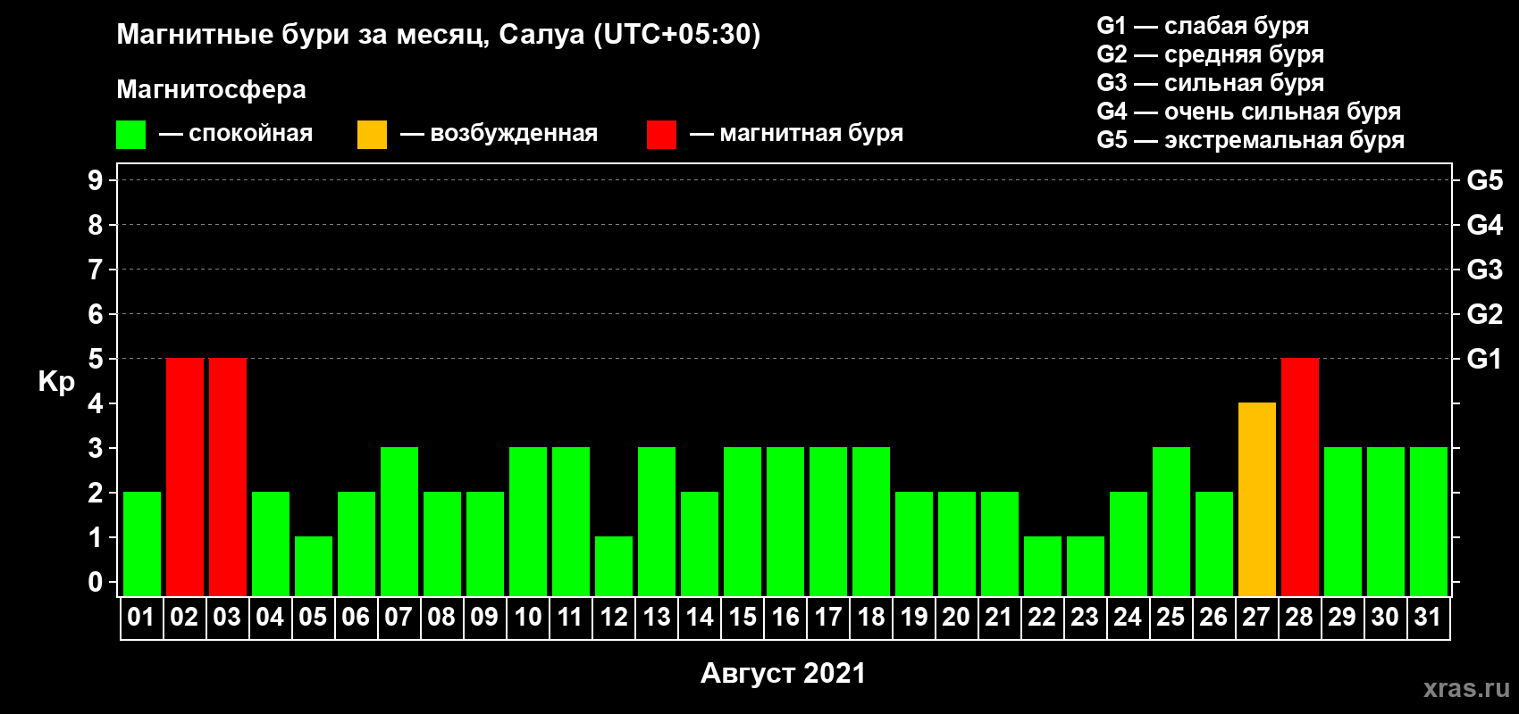 Изменения геомагнитного индекса Kp в августе 2021 года