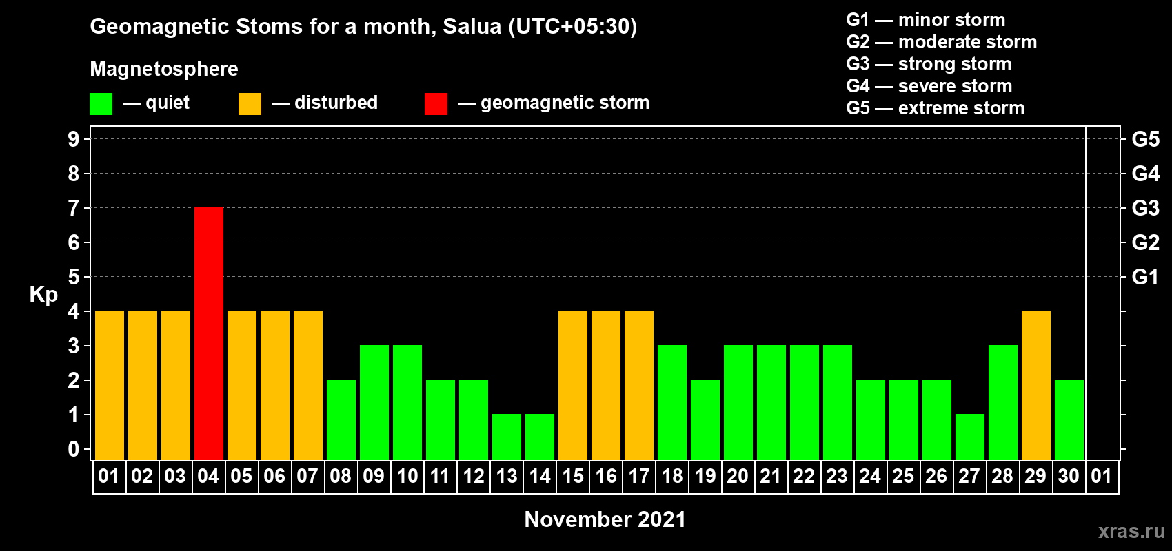 Changes in the maximum daily geomagnetic index Kp in November 2021