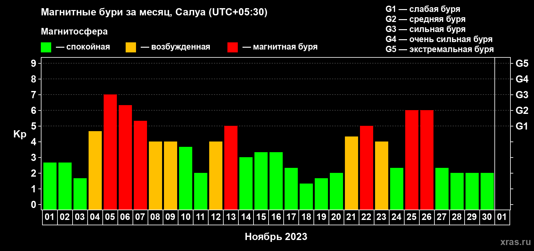 Изменения геомагнитного индекса Kp в ноябре 2023 года
