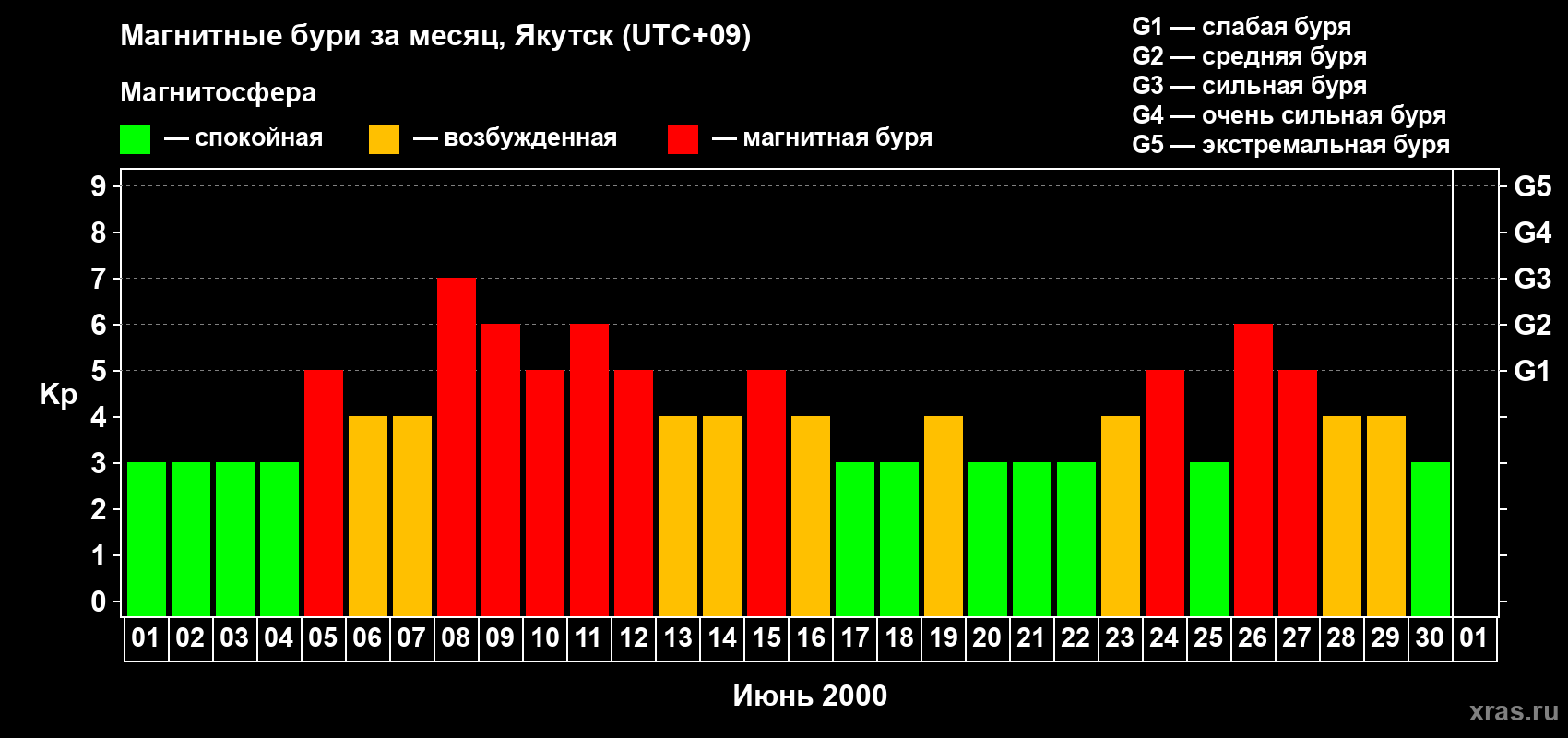 Изменения геомагнитного индекса Kp в июне 2000 года