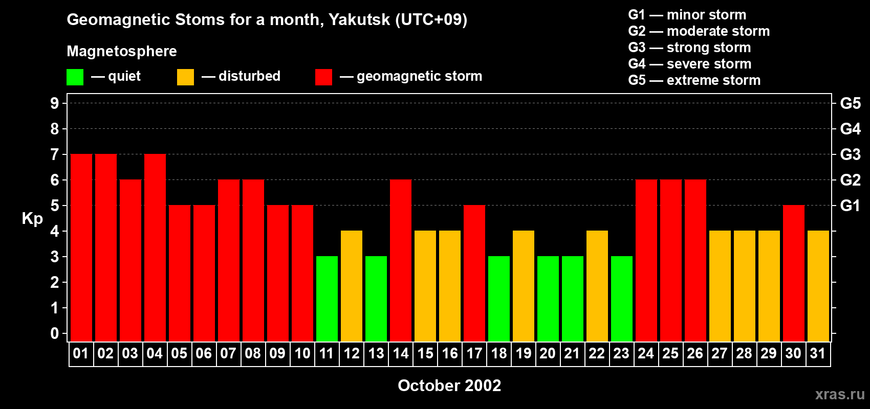 Changes in the maximum daily geomagnetic index Kp in October 2002