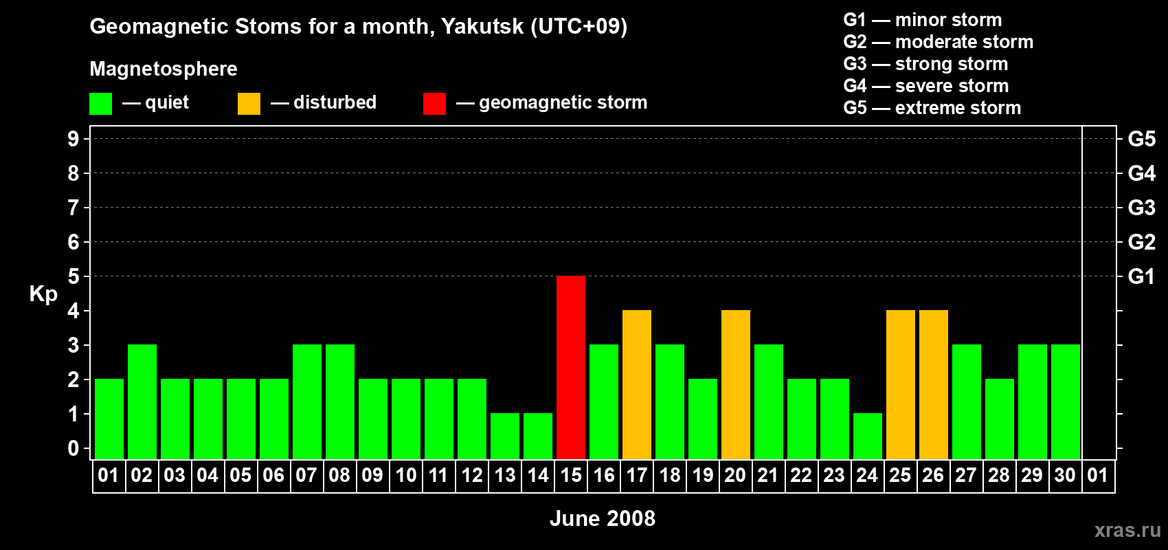 Changes in the maximum daily geomagnetic index Kp in June 2008
