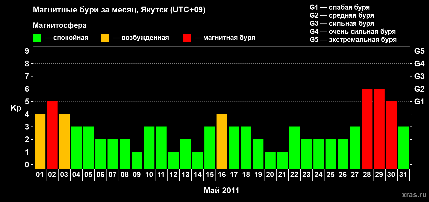 Изменения геомагнитного индекса Kp в мае 2011 года