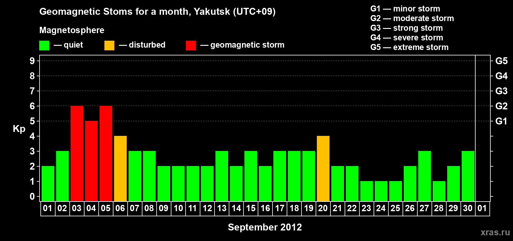 Changes in the maximum daily geomagnetic index Kp in September 2012