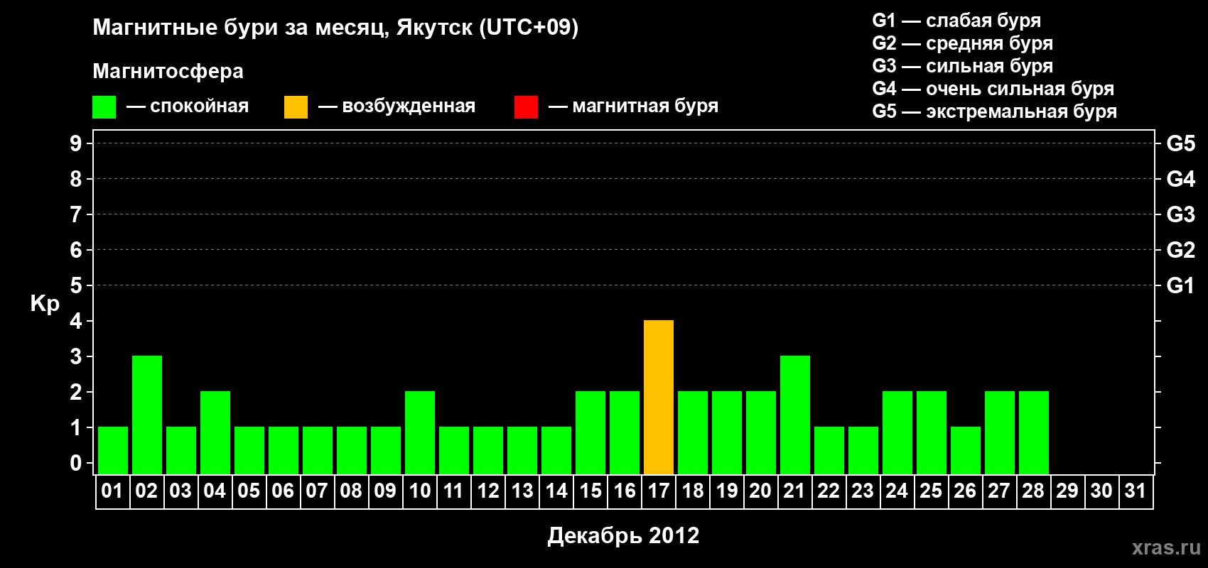 Изменения геомагнитного индекса Kp в декабре 2012 года