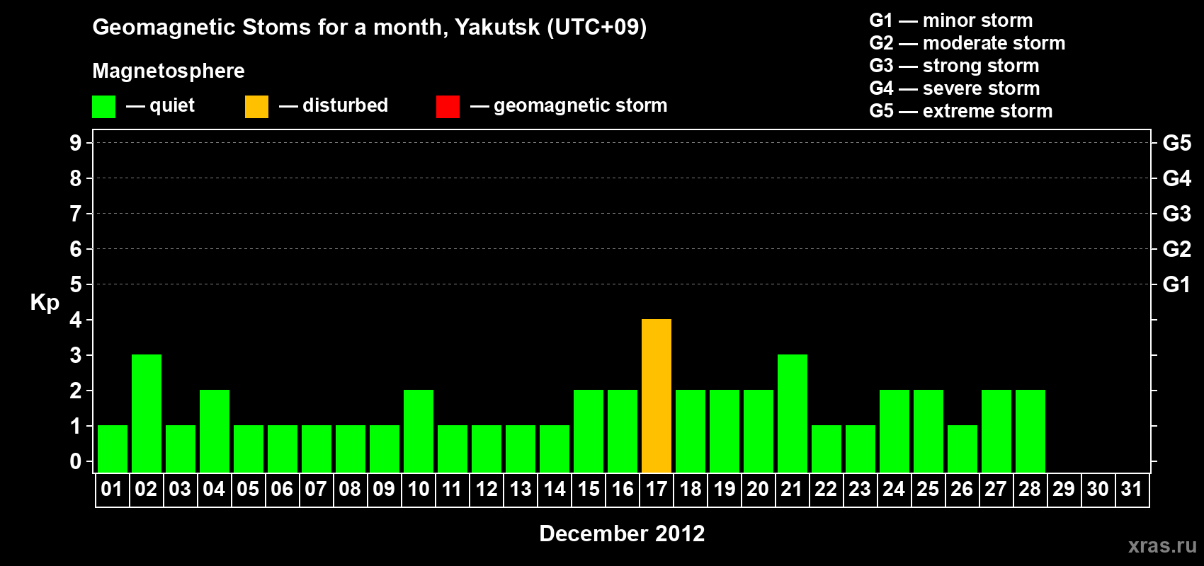 Changes in the maximum daily geomagnetic index Kp in December 2012