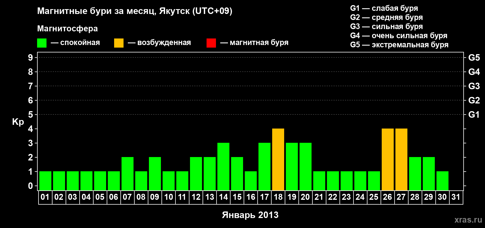Изменения геомагнитного индекса Kp в январе 2013 года