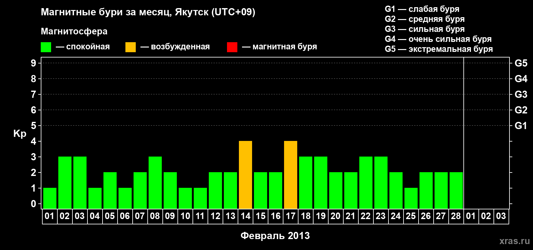 Изменения геомагнитного индекса Kp в феврале 2013 года