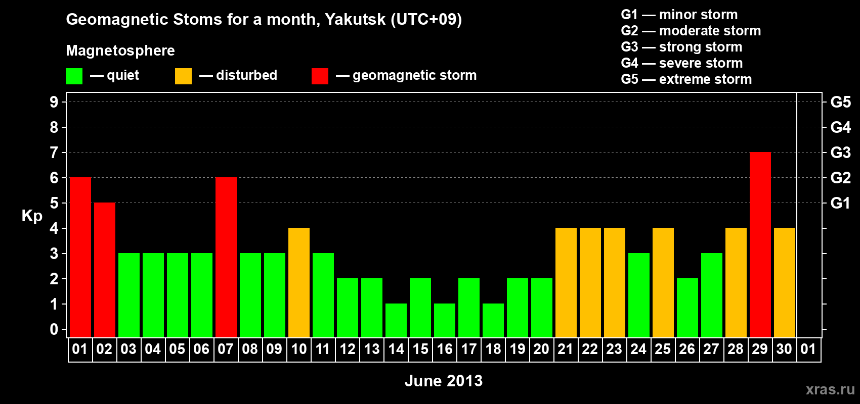 Changes in the maximum daily geomagnetic index Kp in June 2013