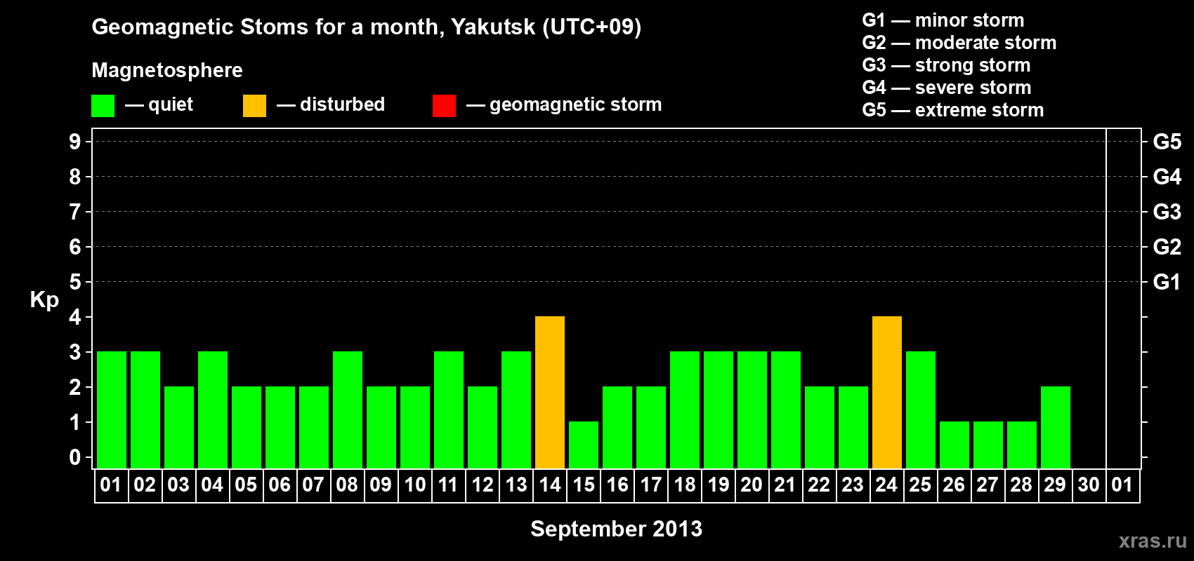 Changes in the maximum daily geomagnetic index Kp in September 2013