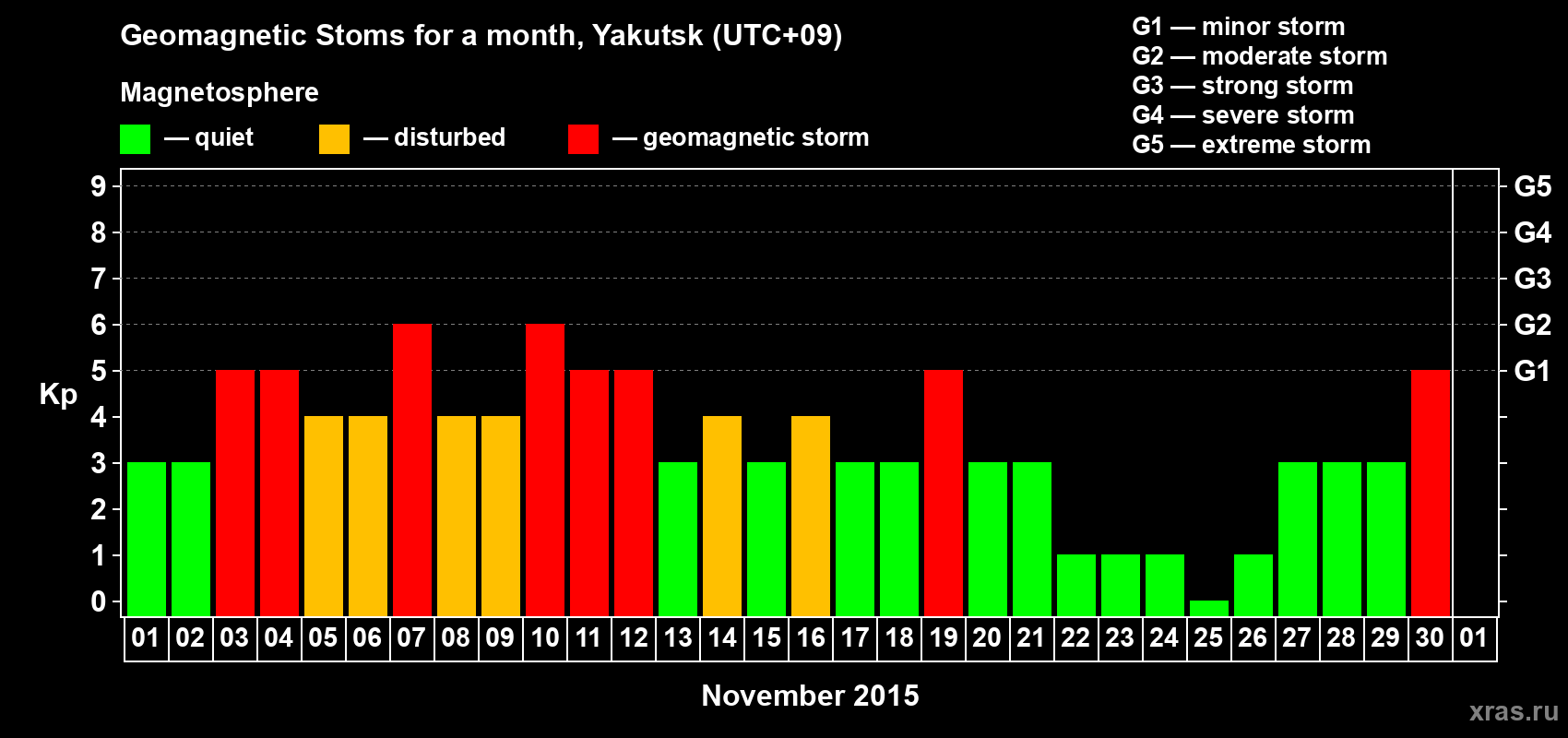 Changes in the maximum daily geomagnetic index Kp in November 2015
