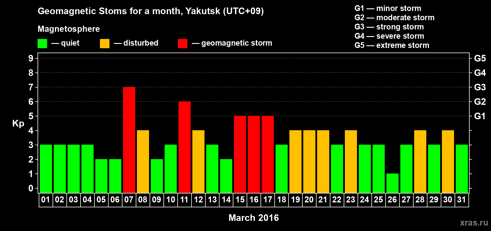 Changes in the maximum daily geomagnetic index Kp in March 2016