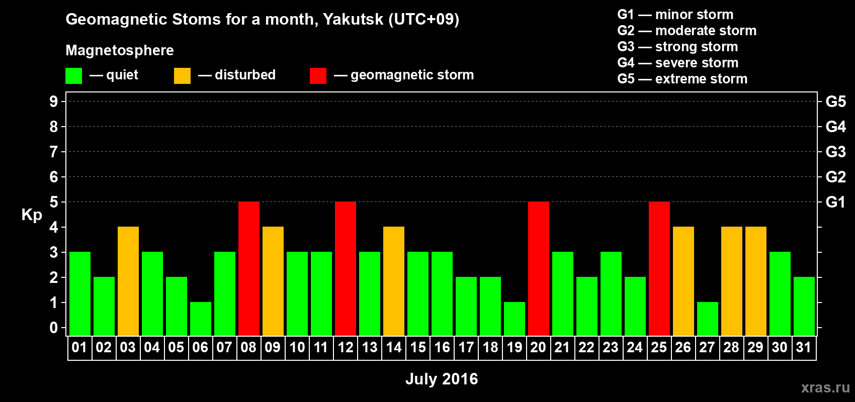 Changes in the maximum daily geomagnetic index Kp in July 2016