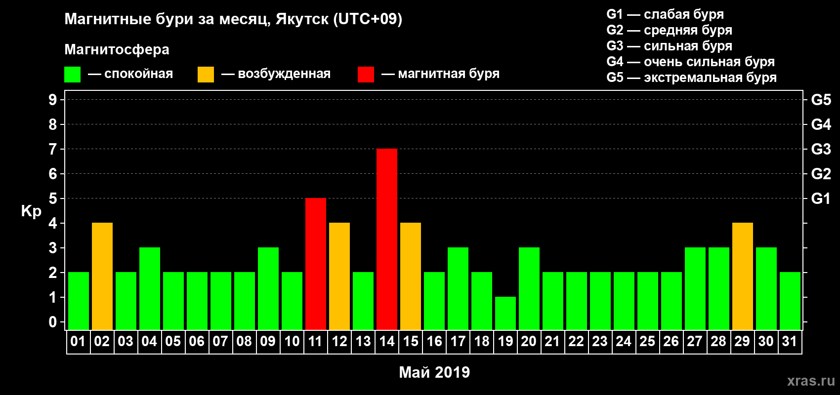 Изменения геомагнитного индекса Kp в мае 2019 года