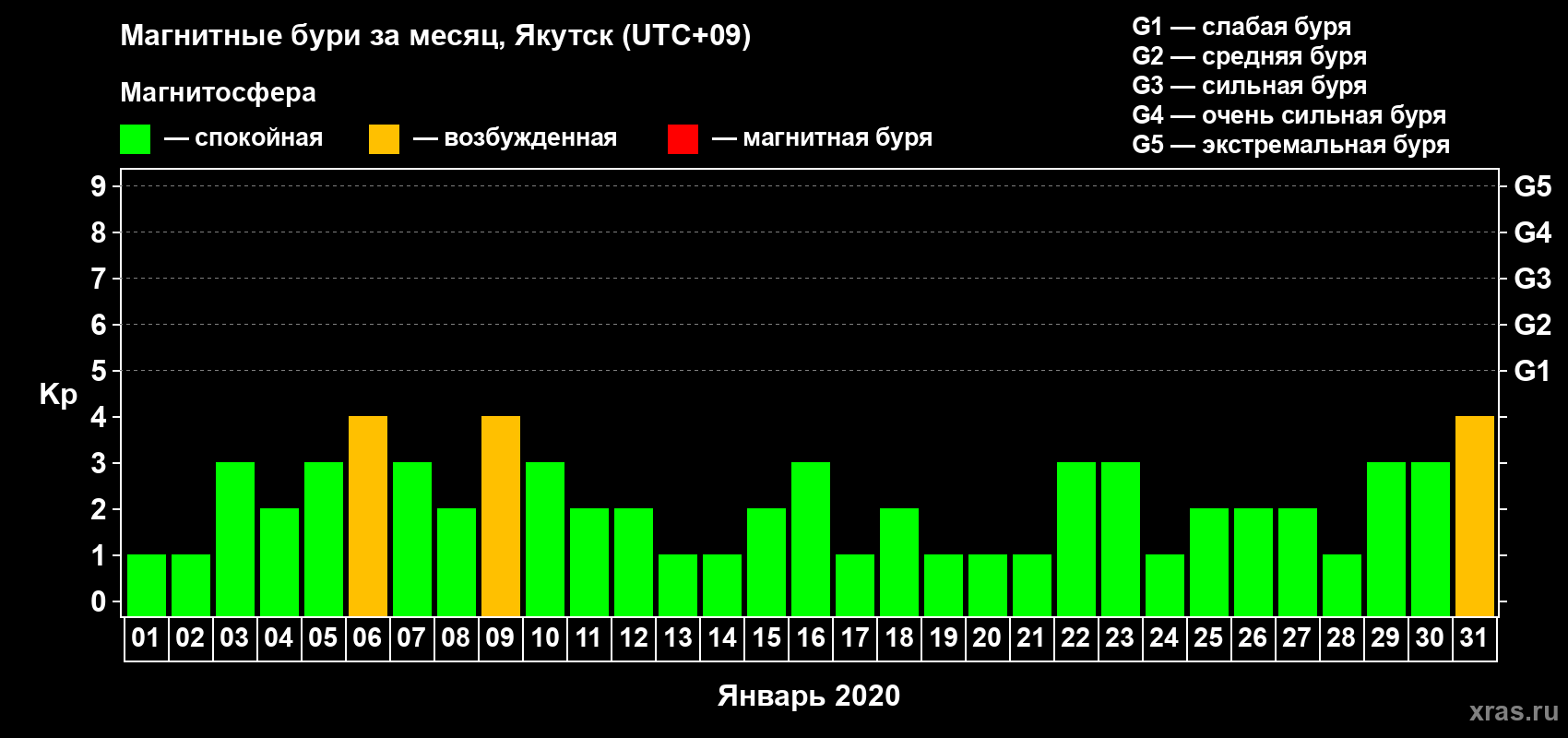 Изменения геомагнитного индекса Kp в январе 2020 года