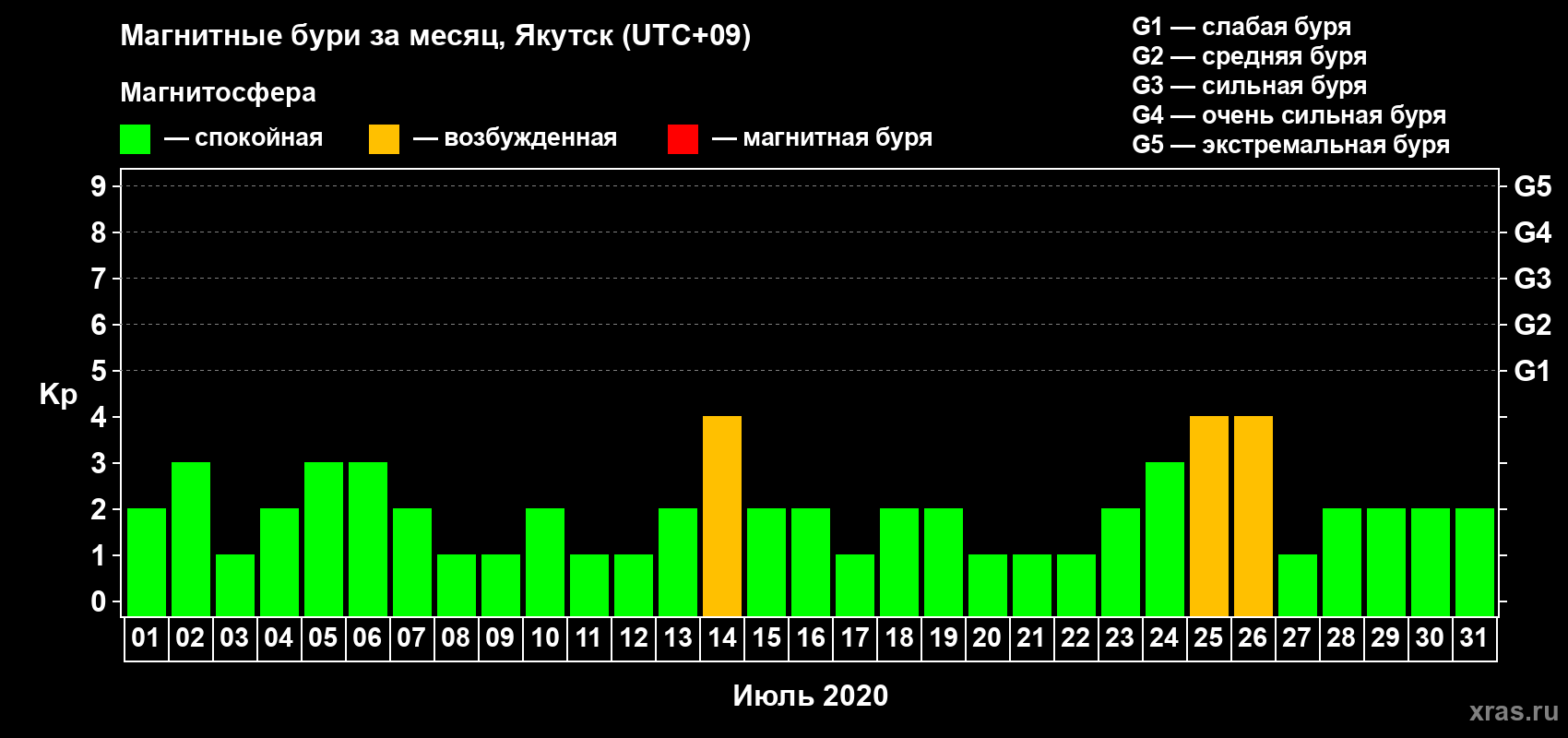Изменения геомагнитного индекса Kp в июле 2020 года