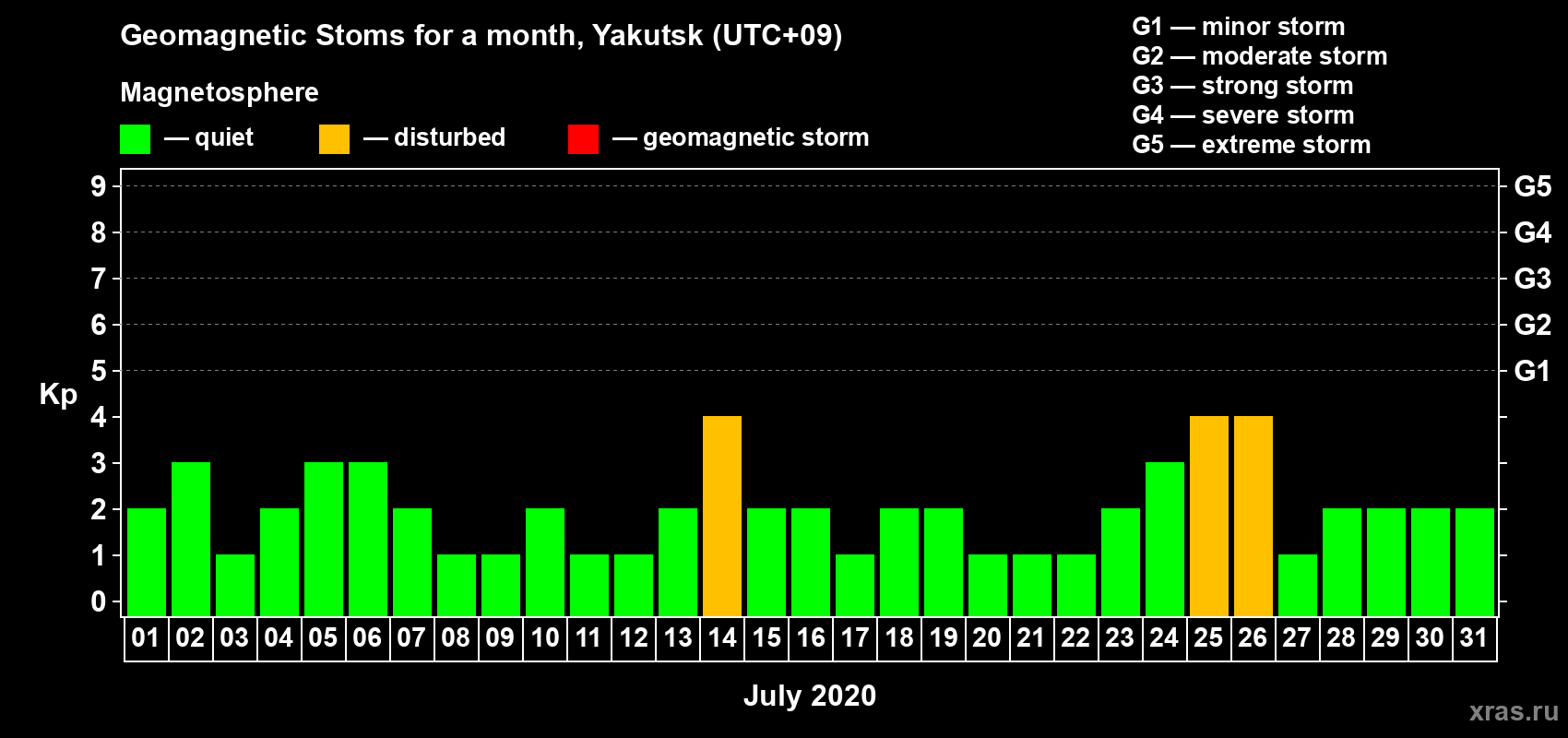 Changes in the maximum daily geomagnetic index Kp in July 2020