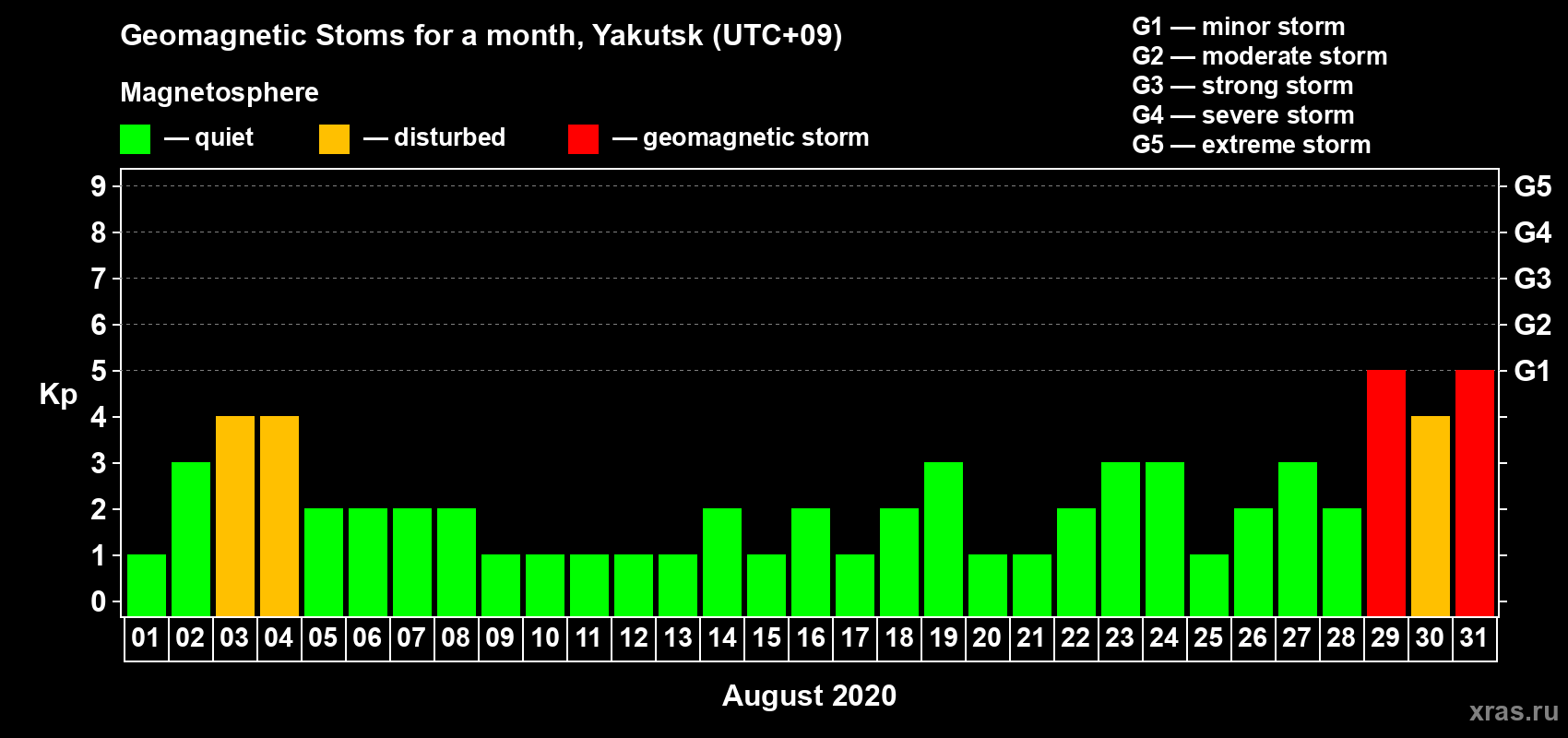 Changes in the maximum daily geomagnetic index Kp in August 2020