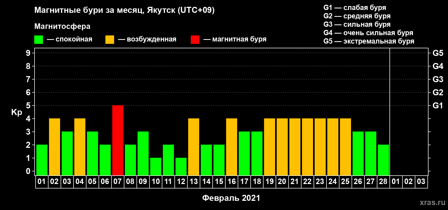 Изменения геомагнитного индекса Kp в феврале 2021 года