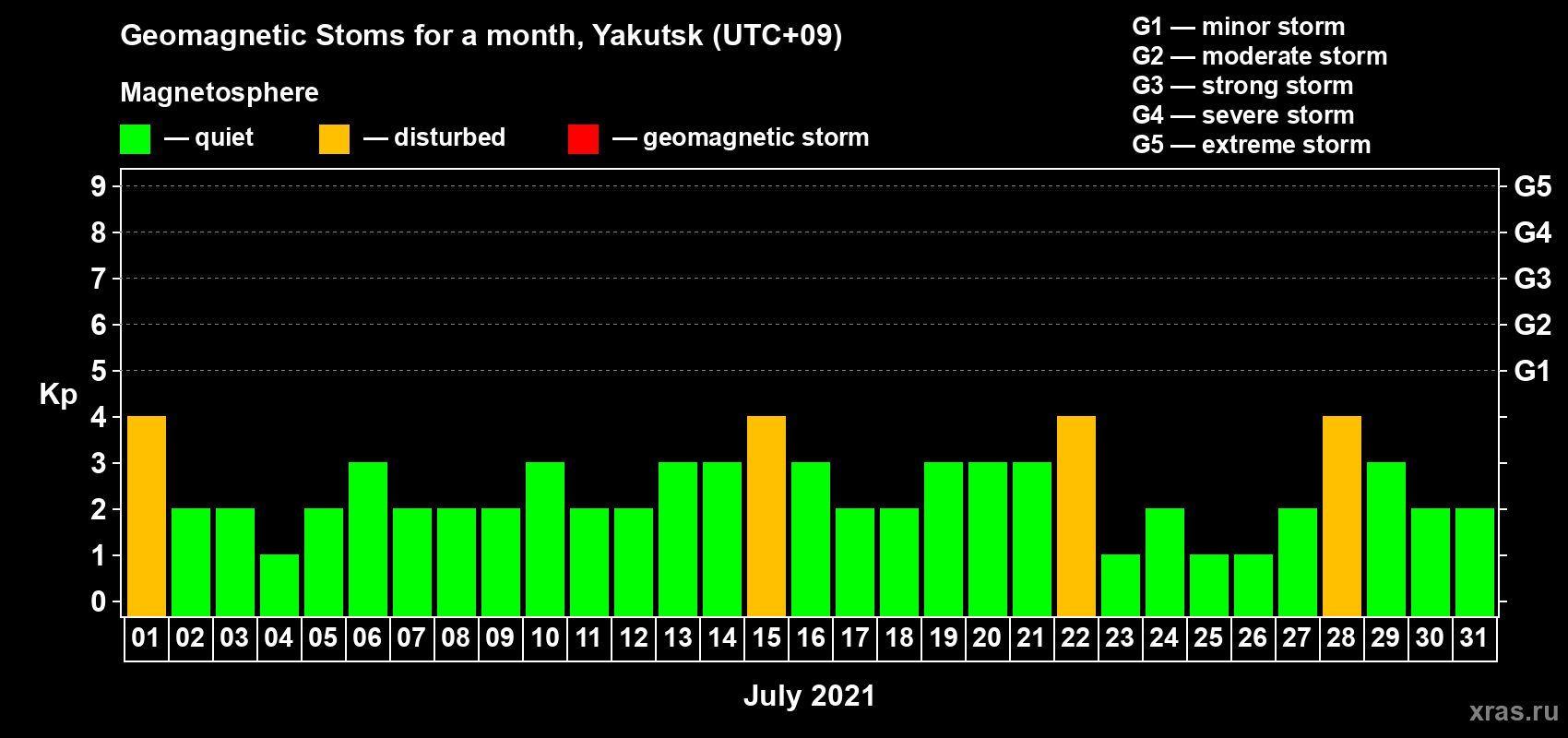 Changes in the maximum daily geomagnetic index Kp in July 2021