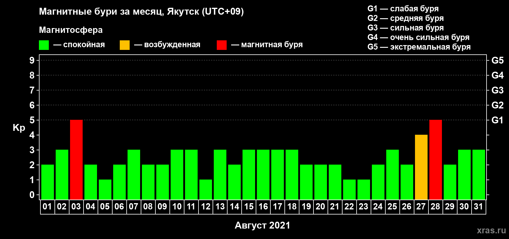 Изменения геомагнитного индекса Kp в августе 2021 года