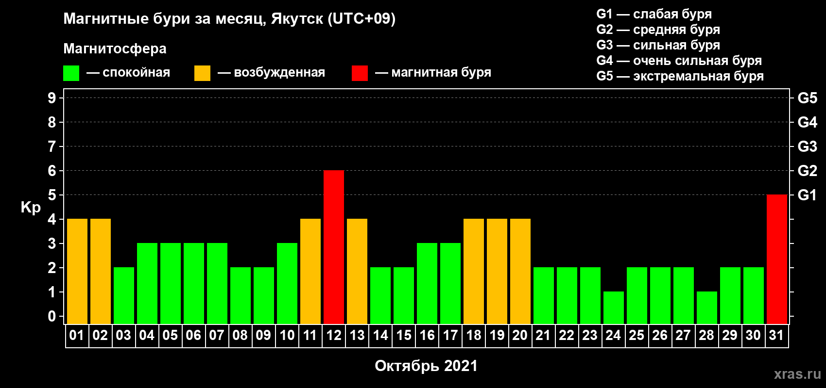 Изменения геомагнитного индекса Kp в октябре 2021 года