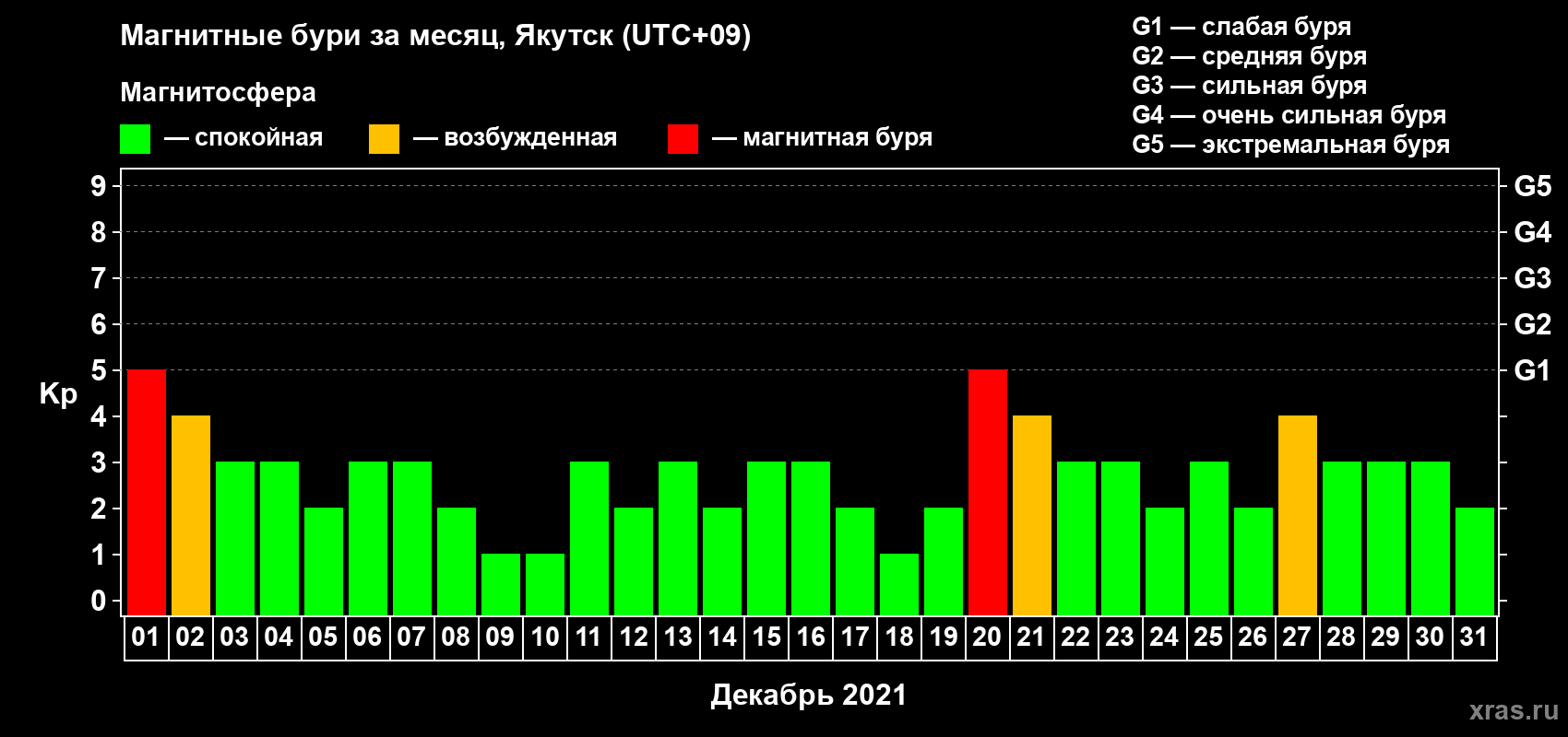 Изменения геомагнитного индекса Kp в декабре 2021 года
