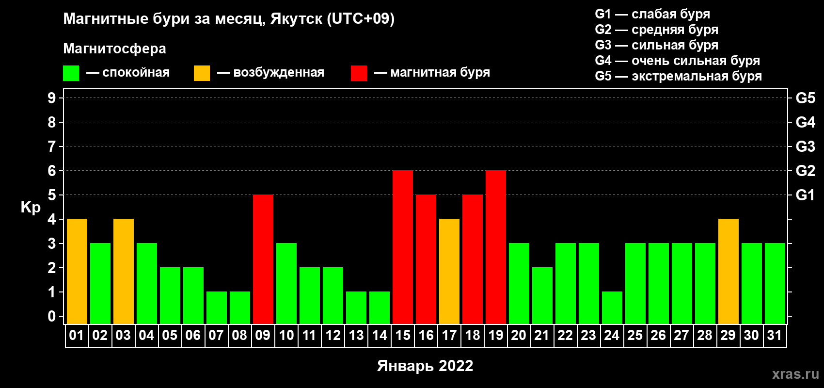 Изменения геомагнитного индекса Kp в январе 2022 года