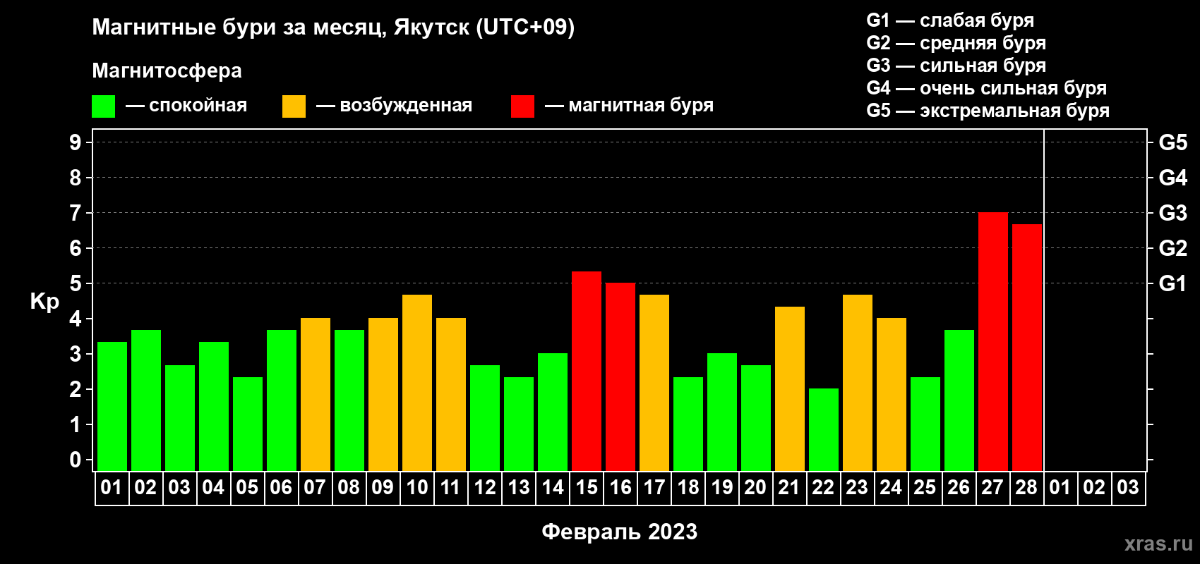 Изменения геомагнитного индекса Kp в феврале 2023 года