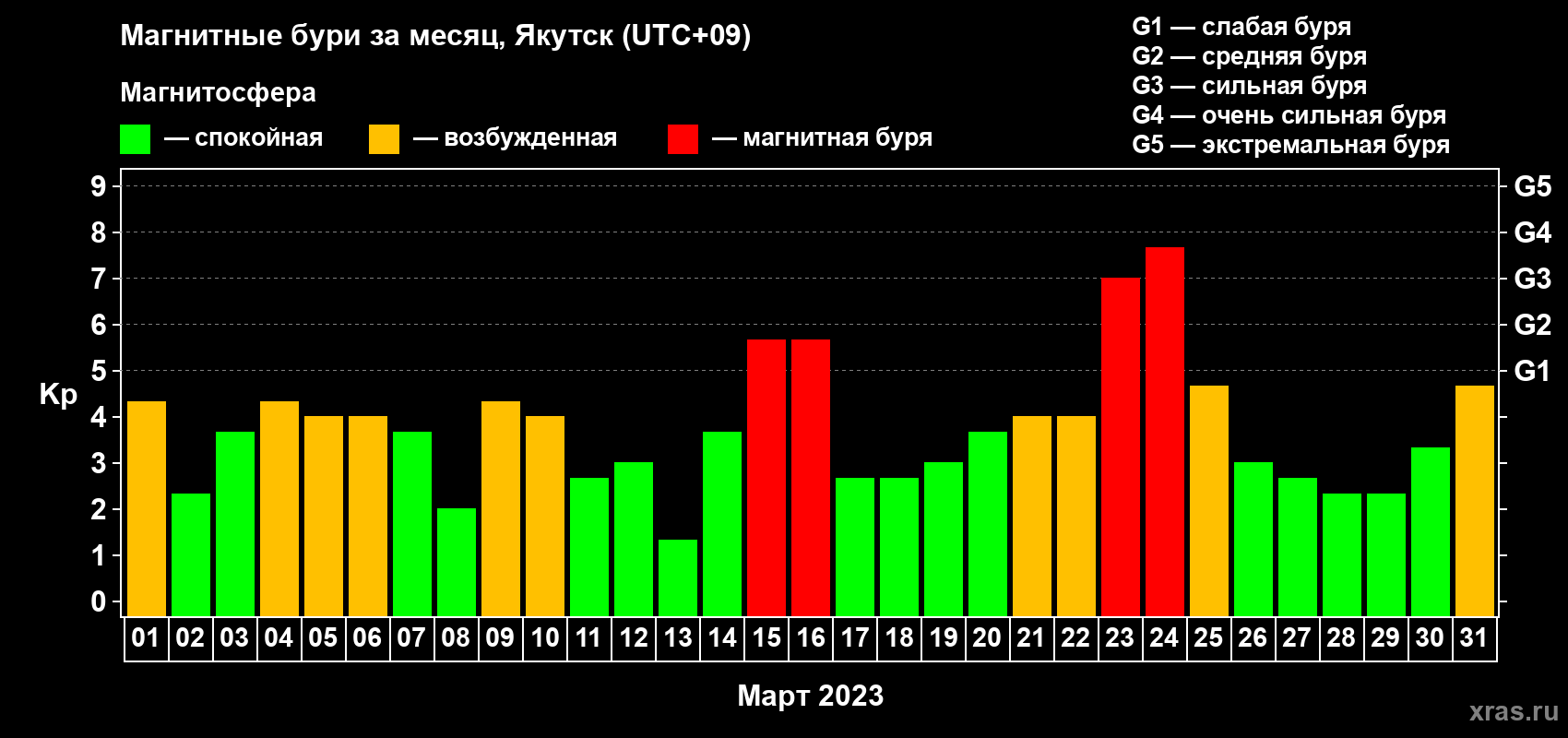 Изменения геомагнитного индекса Kp в марте 2023 года