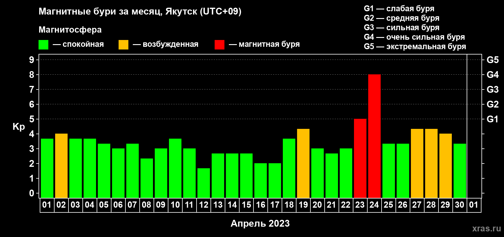 Изменения геомагнитного индекса Kp в апреле 2023 года