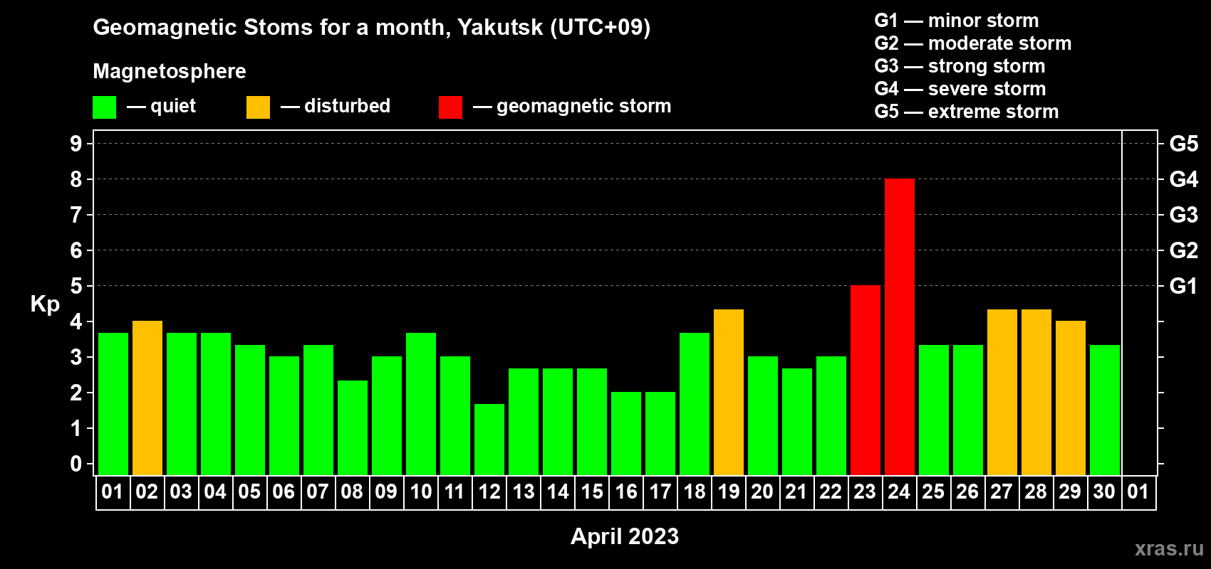 Changes in the maximum daily geomagnetic index Kp in April 2023